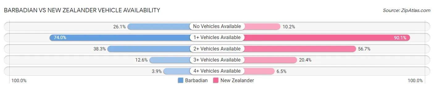 Barbadian vs New Zealander Vehicle Availability