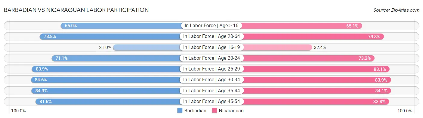 Barbadian vs Nicaraguan Labor Participation