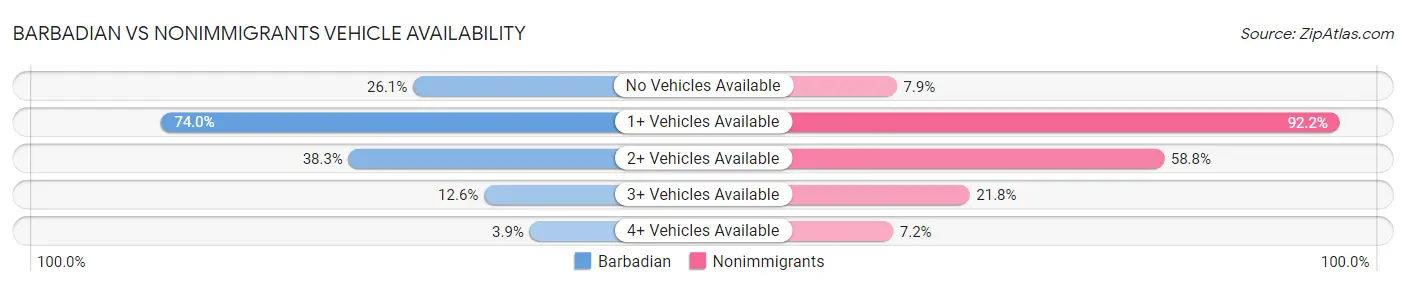 Barbadian vs Nonimmigrants Vehicle Availability