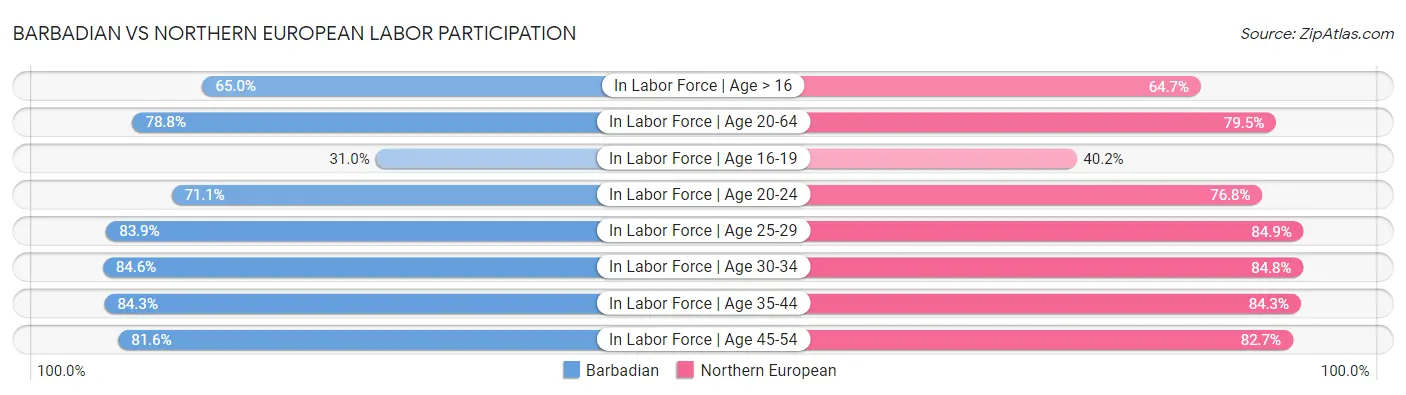 Barbadian vs Northern European Labor Participation