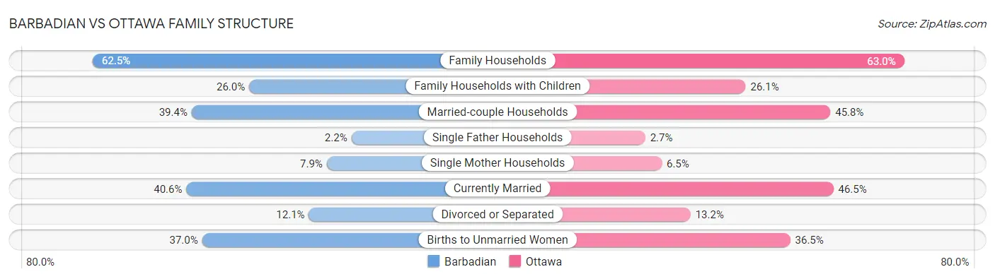 Barbadian vs Ottawa Family Structure