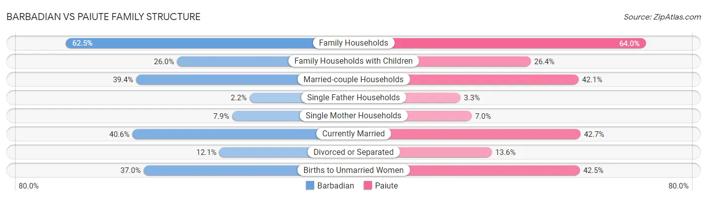Barbadian vs Paiute Family Structure