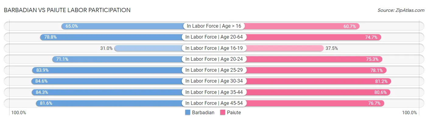 Barbadian vs Paiute Labor Participation