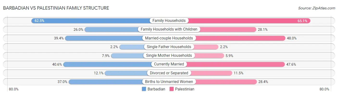 Barbadian vs Palestinian Family Structure