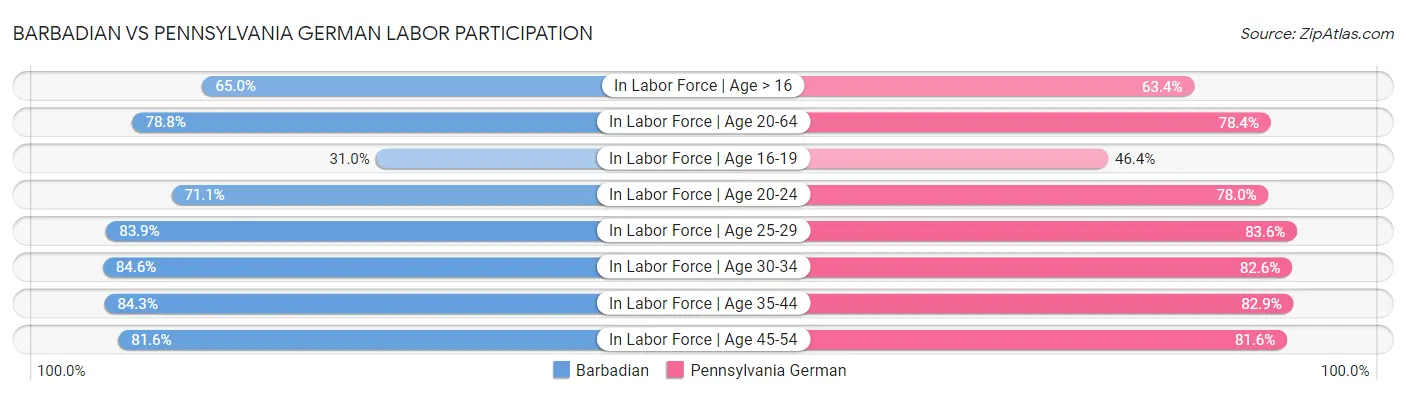 Barbadian vs Pennsylvania German Labor Participation
