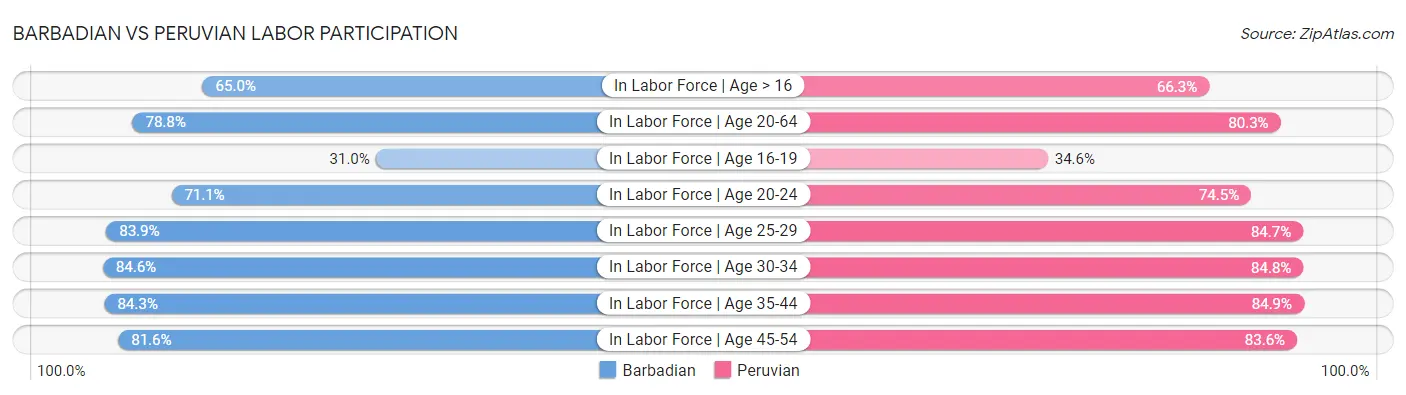 Barbadian vs Peruvian Labor Participation