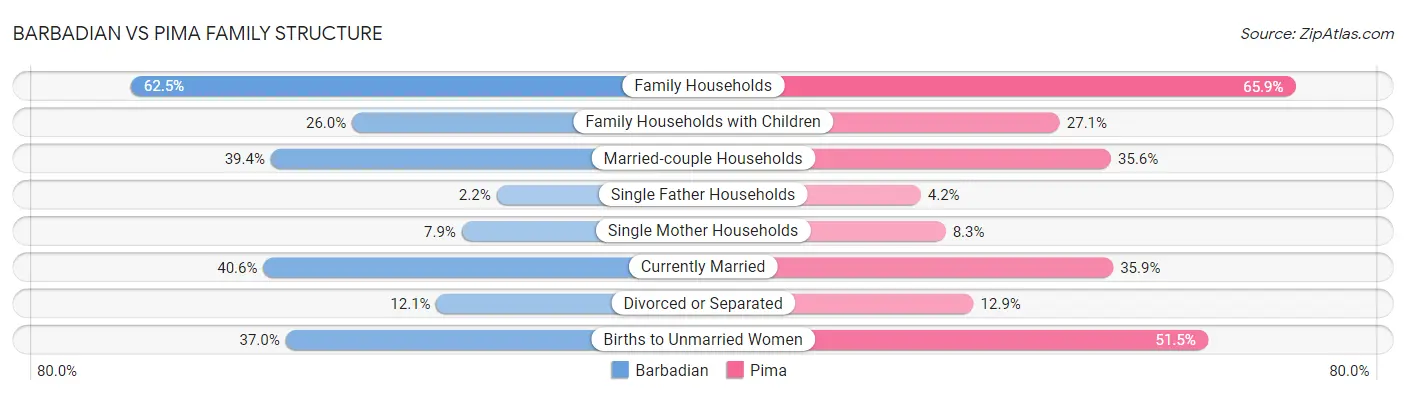 Barbadian vs Pima Family Structure