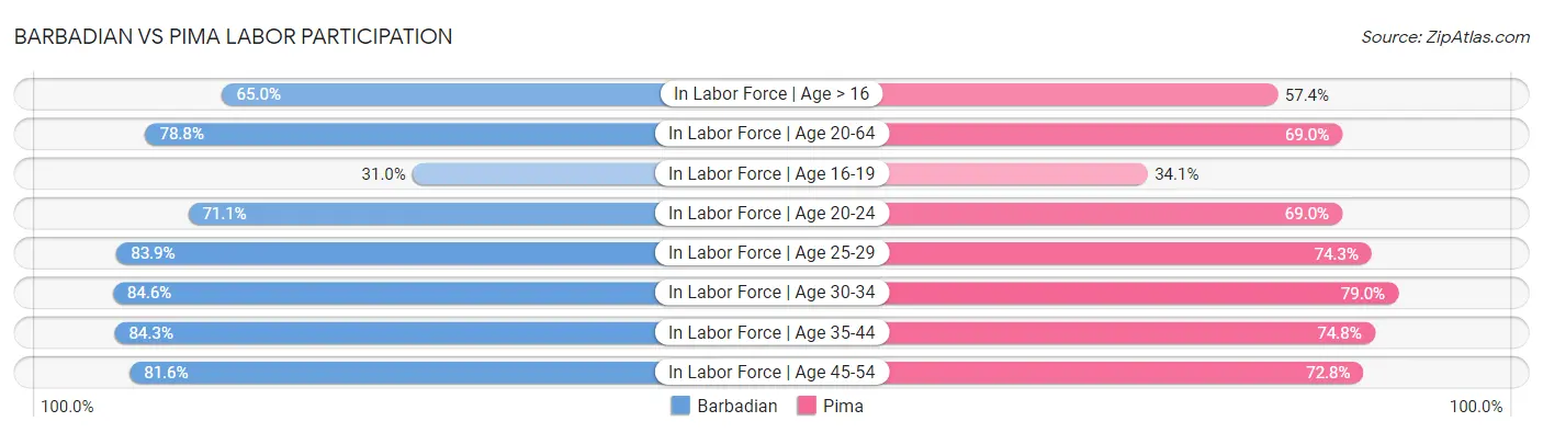 Barbadian vs Pima Labor Participation