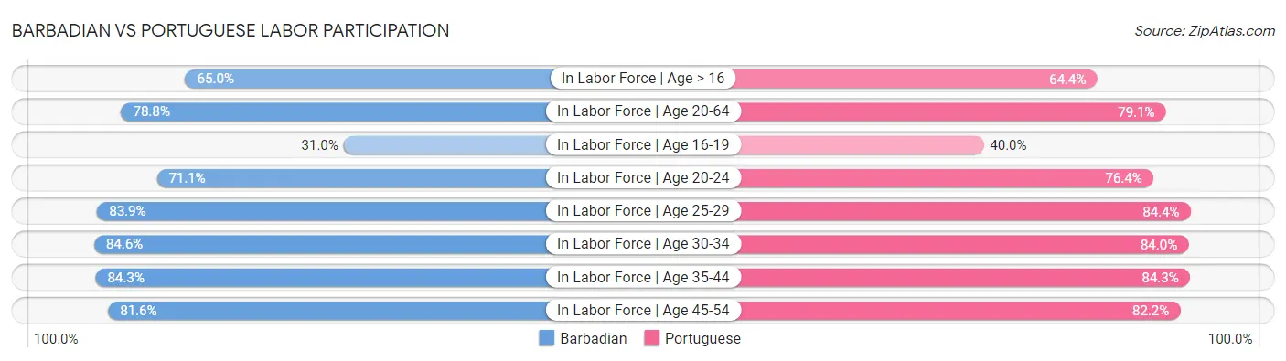 Barbadian vs Portuguese Labor Participation