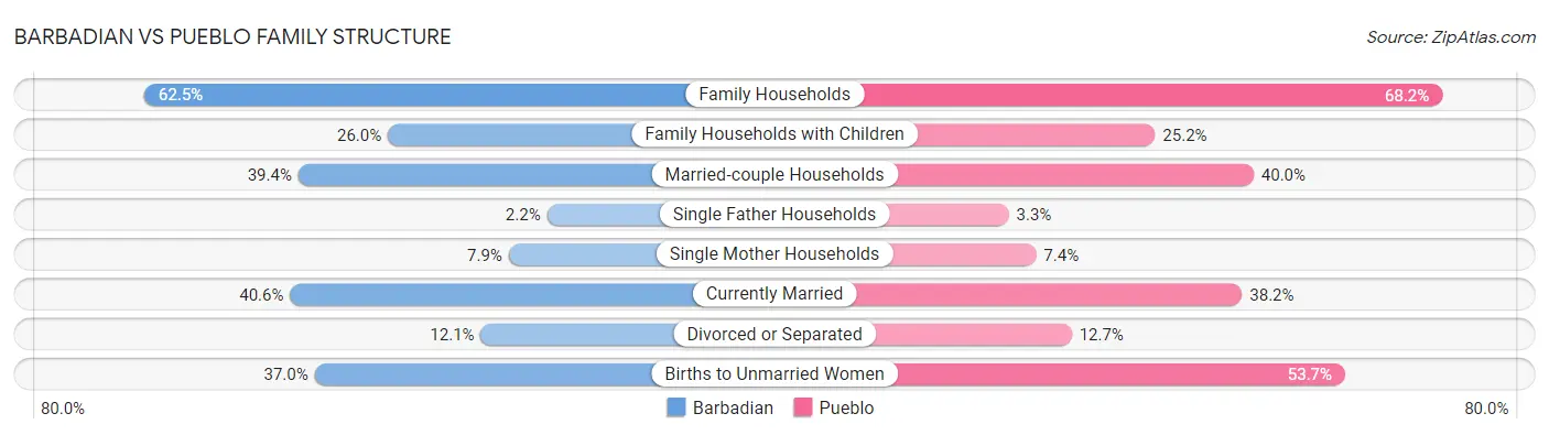 Barbadian vs Pueblo Family Structure