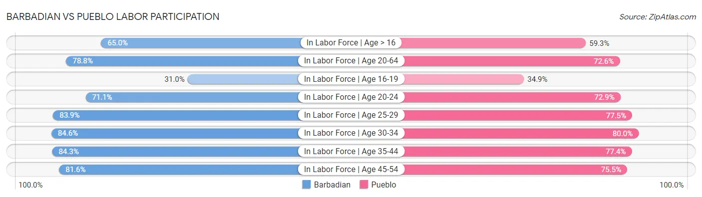 Barbadian vs Pueblo Labor Participation