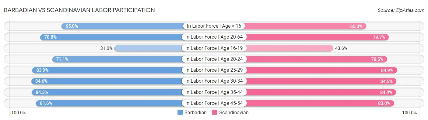 Barbadian vs Scandinavian Labor Participation