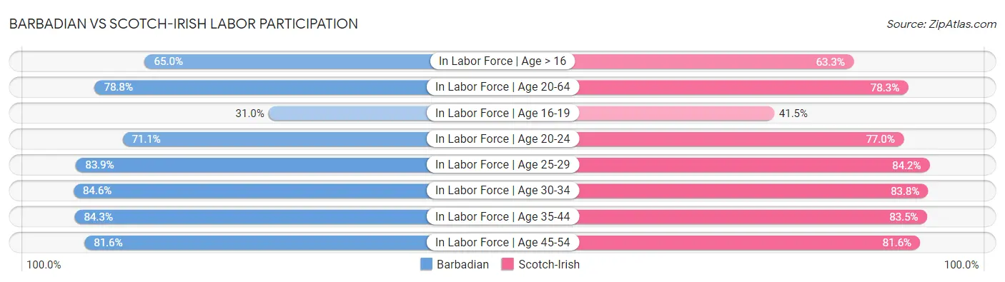Barbadian vs Scotch-Irish Labor Participation
