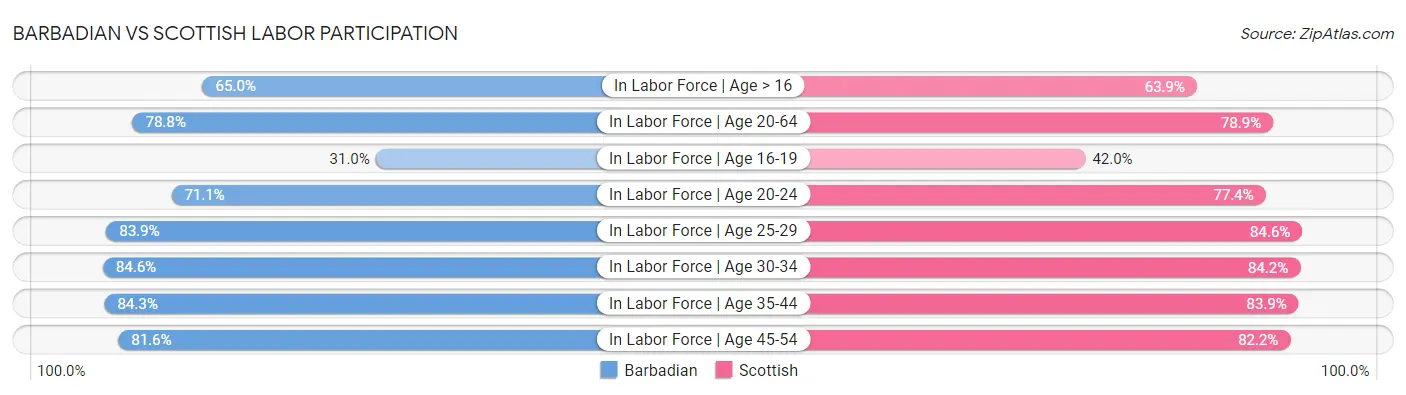 Barbadian vs Scottish Labor Participation