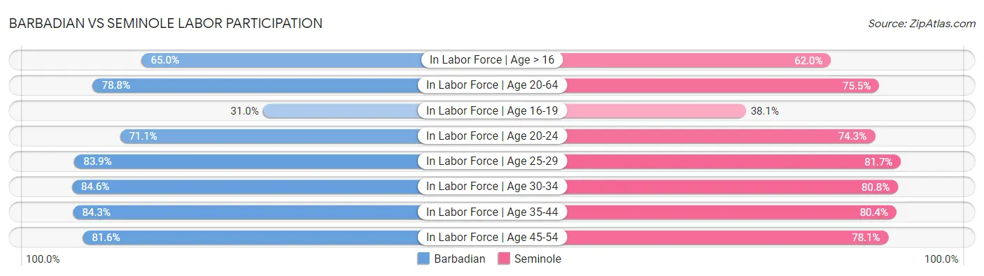 Barbadian vs Seminole Labor Participation