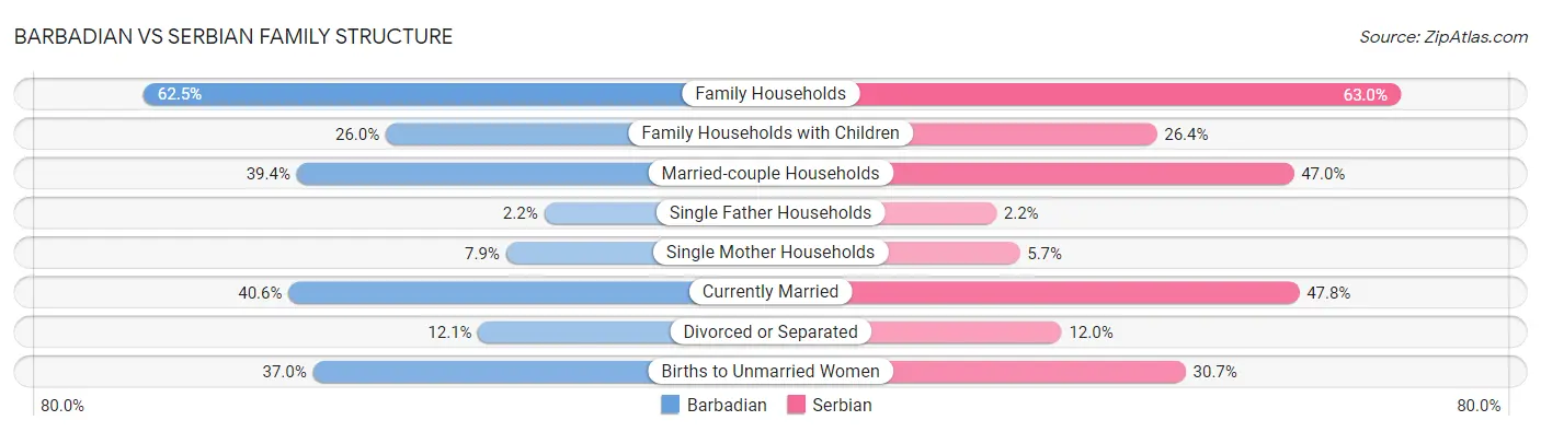 Barbadian vs Serbian Family Structure