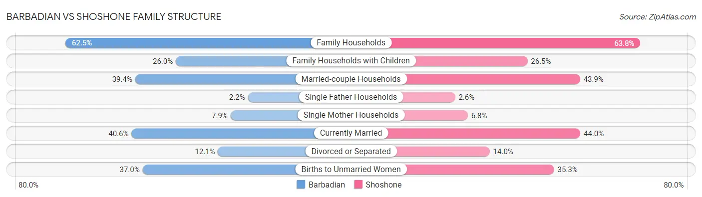 Barbadian vs Shoshone Family Structure