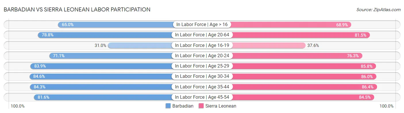 Barbadian vs Sierra Leonean Labor Participation