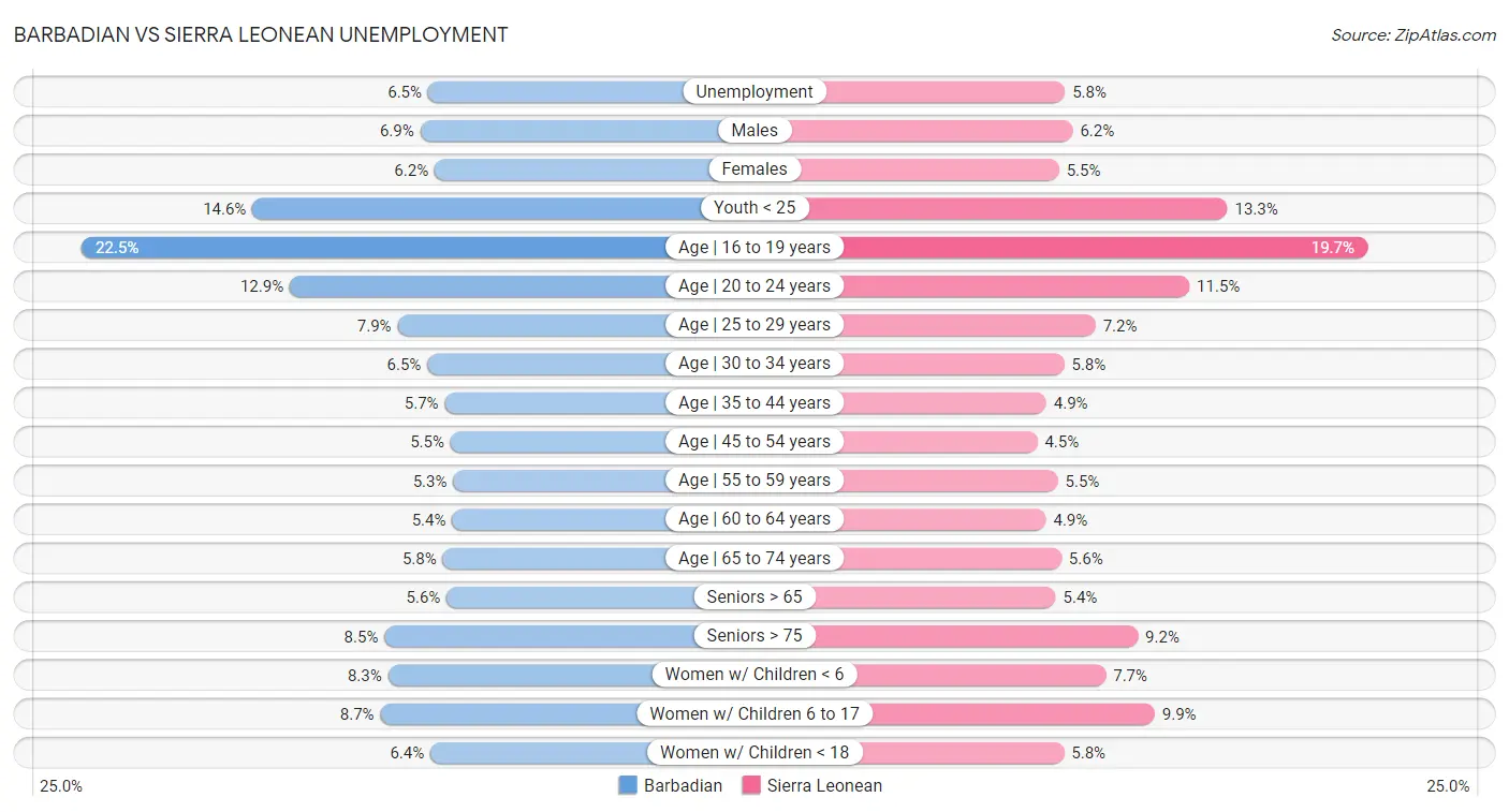 Barbadian vs Sierra Leonean Unemployment