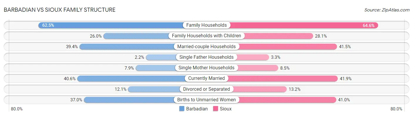 Barbadian vs Sioux Family Structure