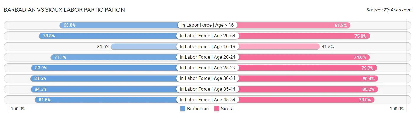 Barbadian vs Sioux Labor Participation