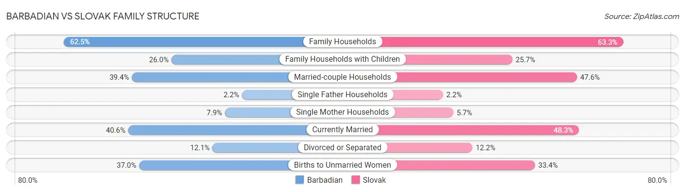Barbadian vs Slovak Family Structure