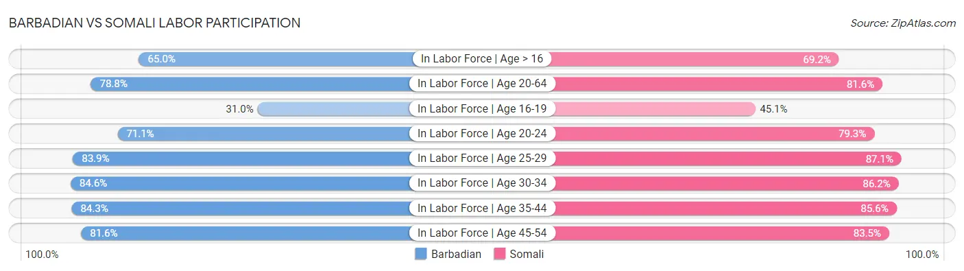 Barbadian vs Somali Labor Participation