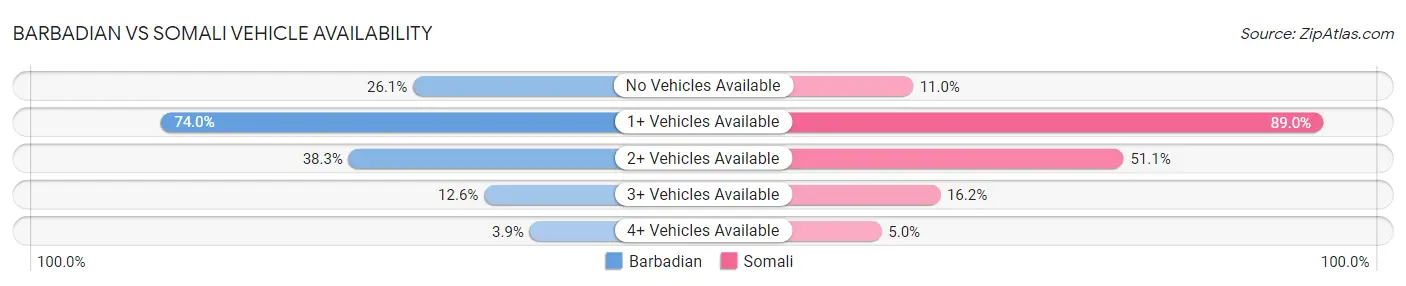 Barbadian vs Somali Vehicle Availability