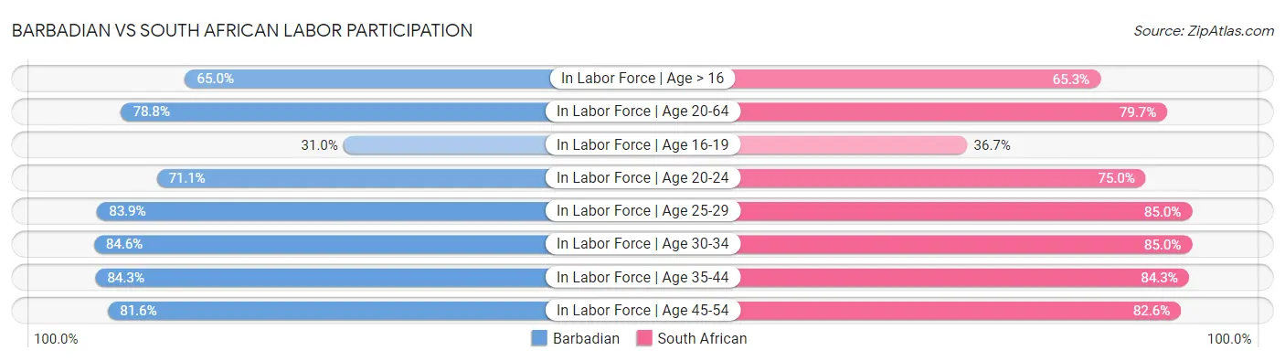 Barbadian vs South African Labor Participation