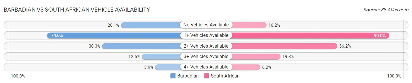 Barbadian vs South African Vehicle Availability
