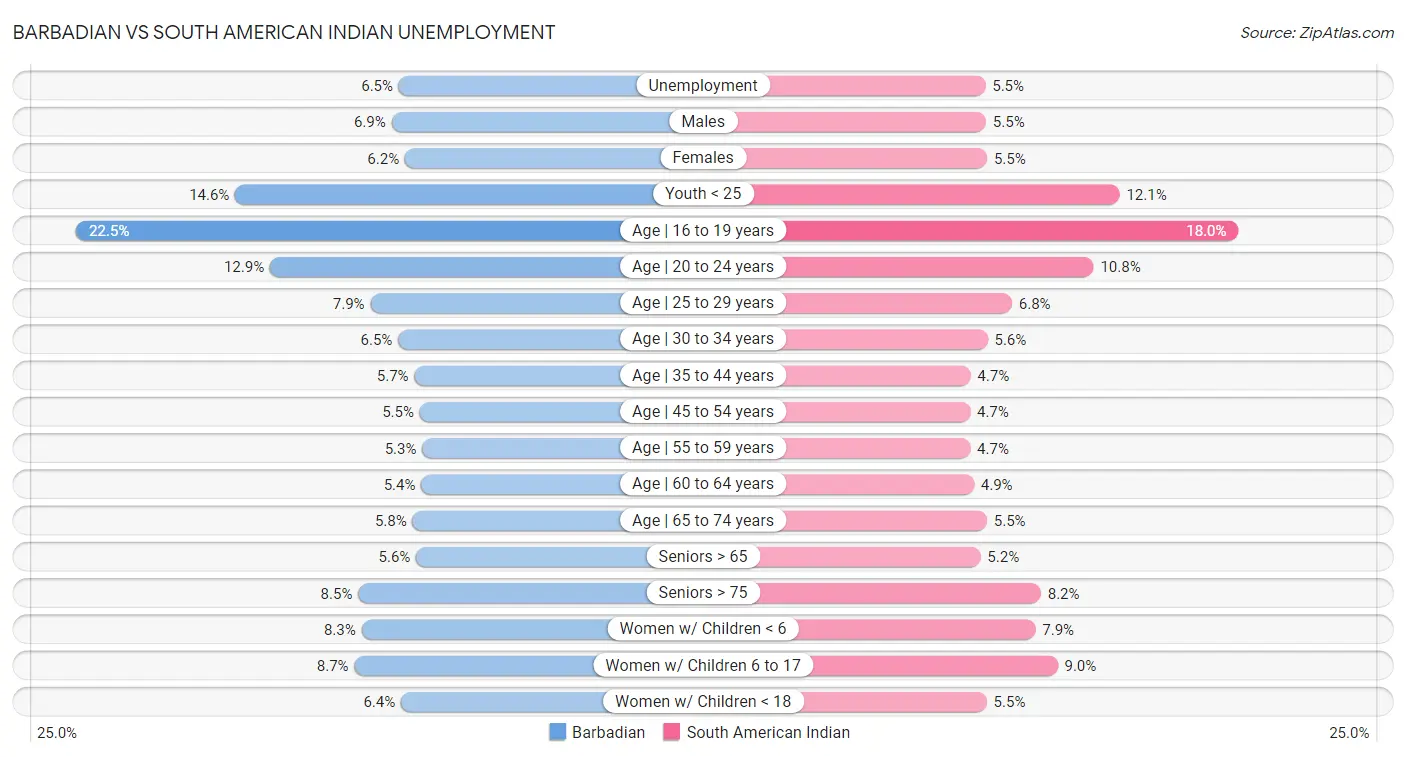 Barbadian vs South American Indian Unemployment