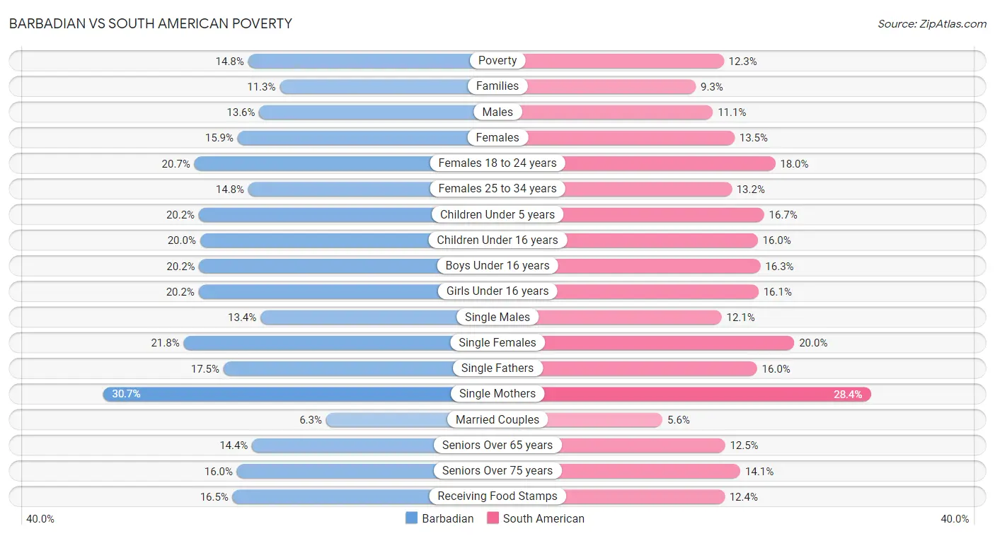 Barbadian vs South American Poverty