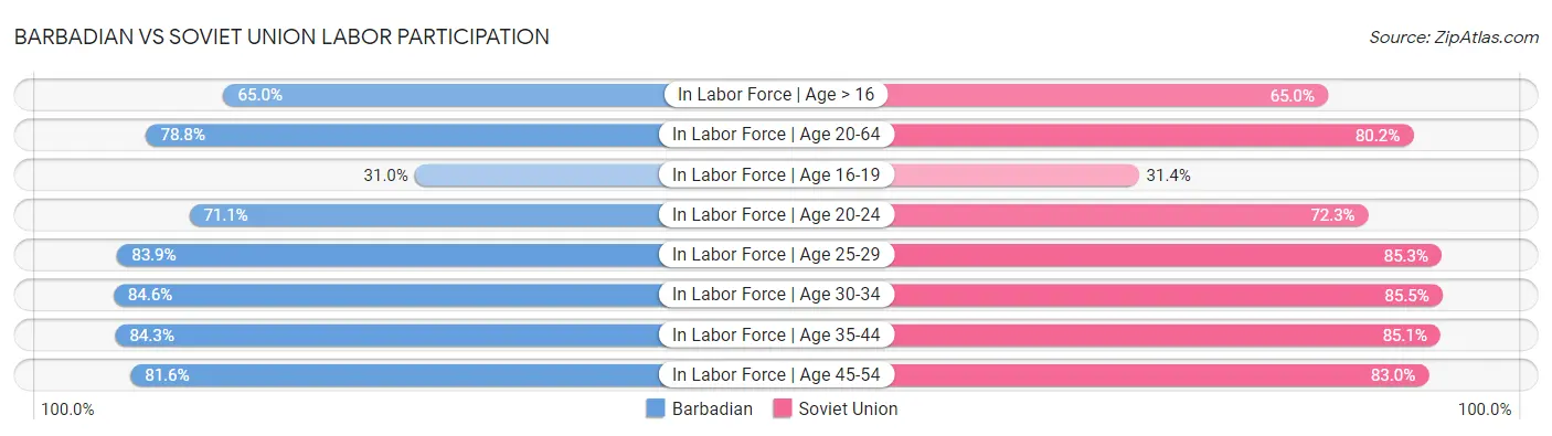 Barbadian vs Soviet Union Labor Participation