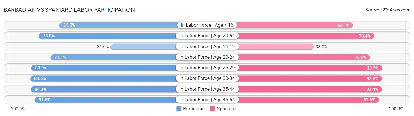 Barbadian vs Spaniard Labor Participation
