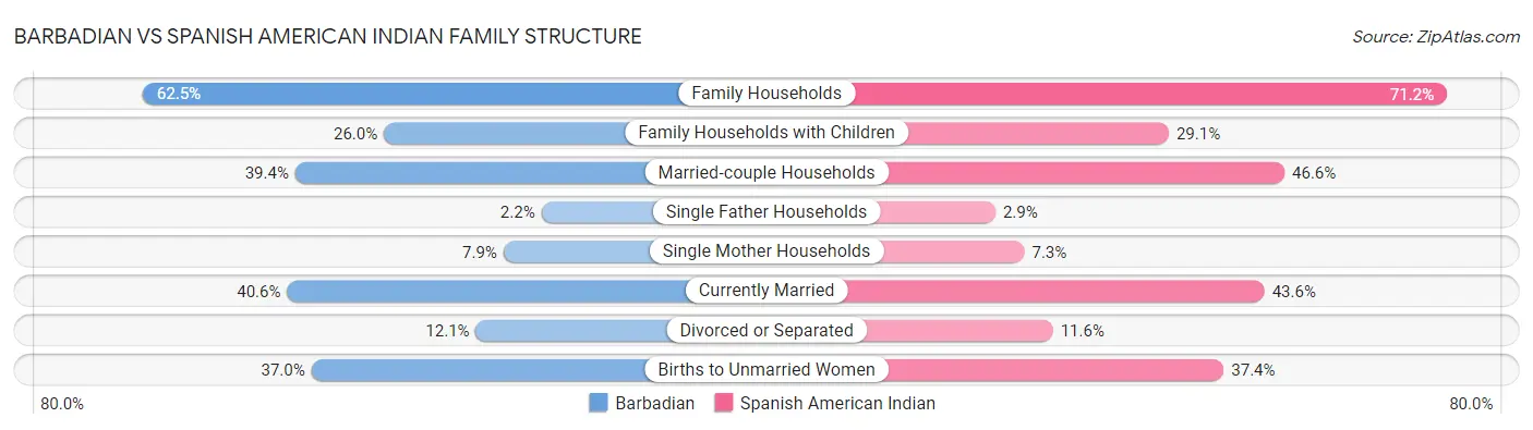 Barbadian vs Spanish American Indian Family Structure