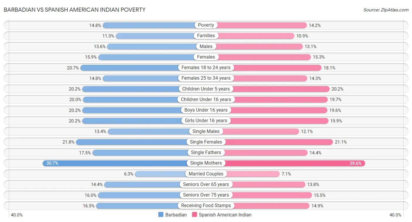 Barbadian vs Spanish American Indian Poverty