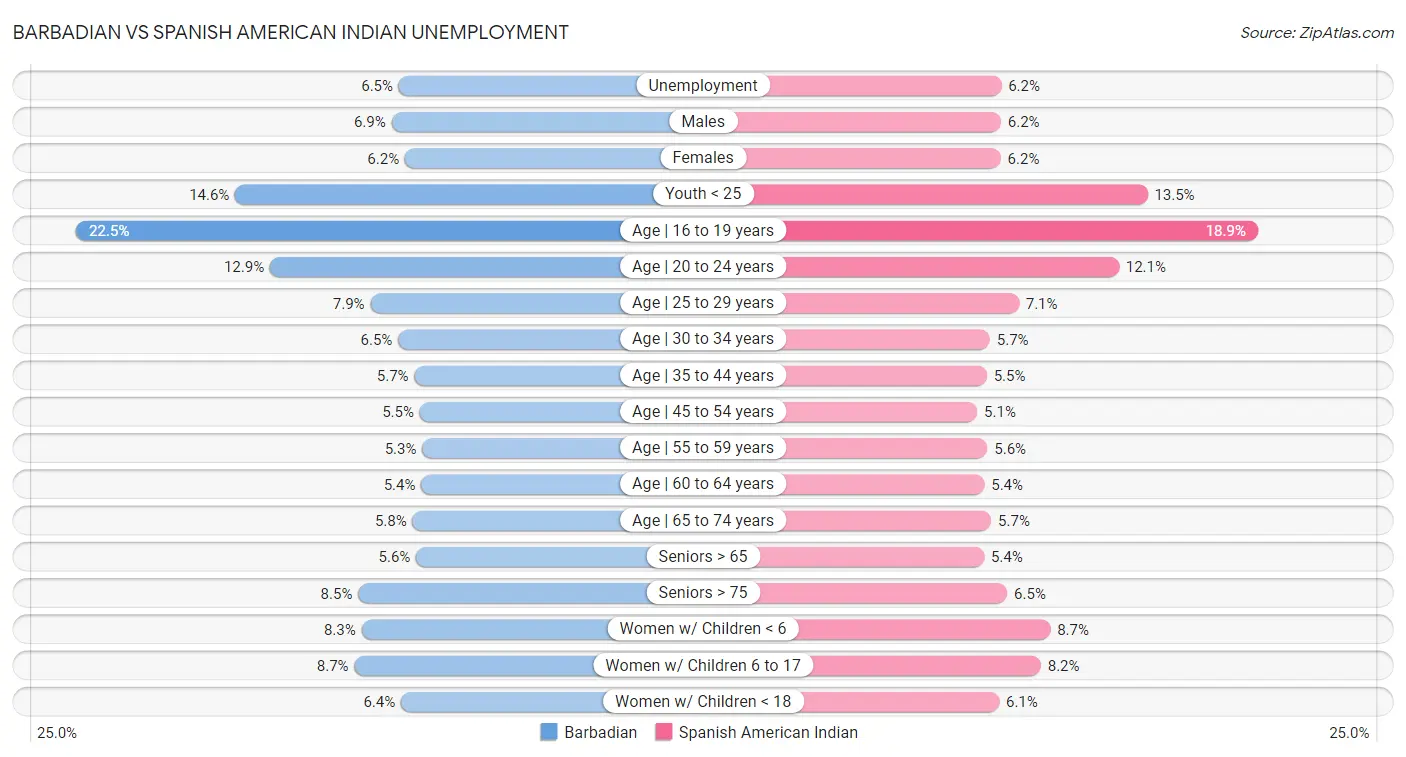 Barbadian vs Spanish American Indian Unemployment