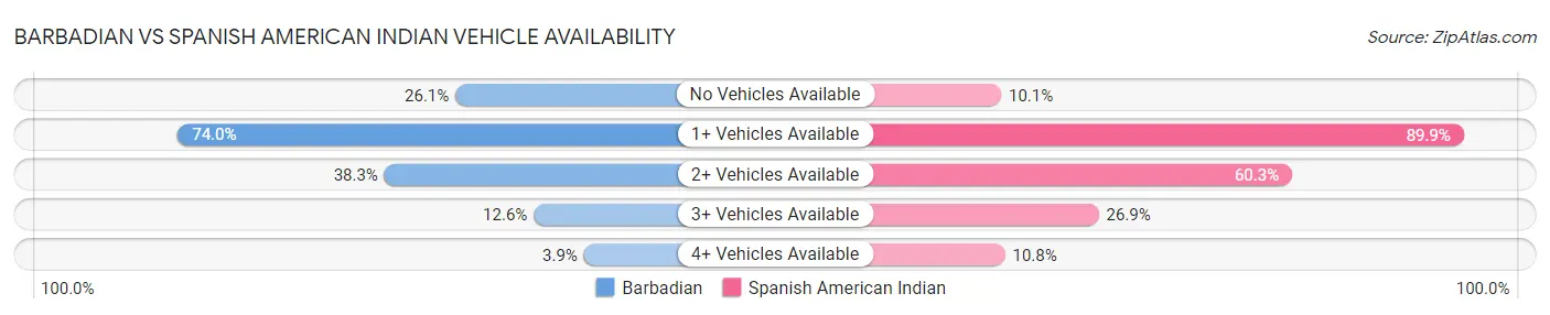 Barbadian vs Spanish American Indian Vehicle Availability