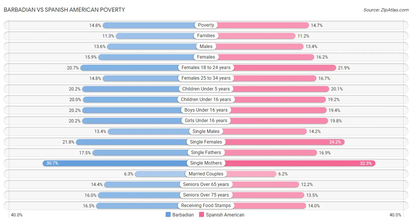 Barbadian vs Spanish American Poverty