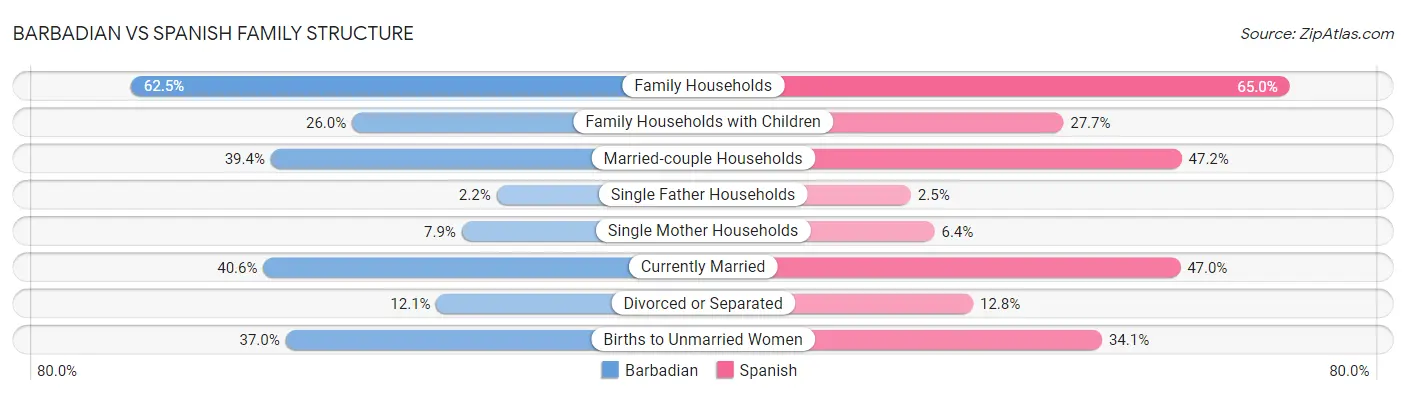 Barbadian vs Spanish Family Structure