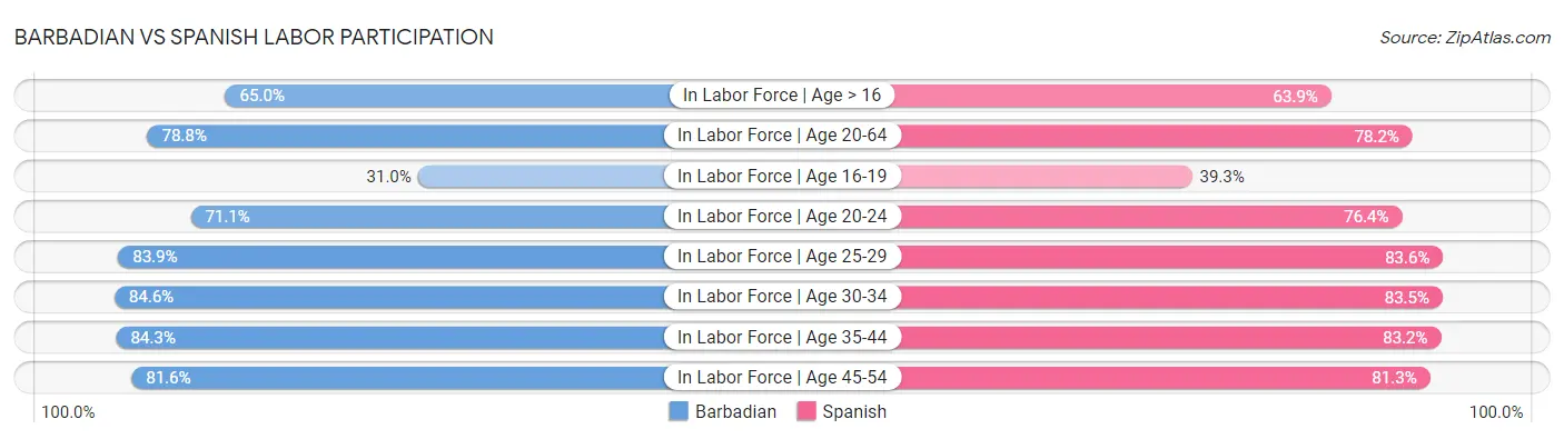 Barbadian vs Spanish Labor Participation