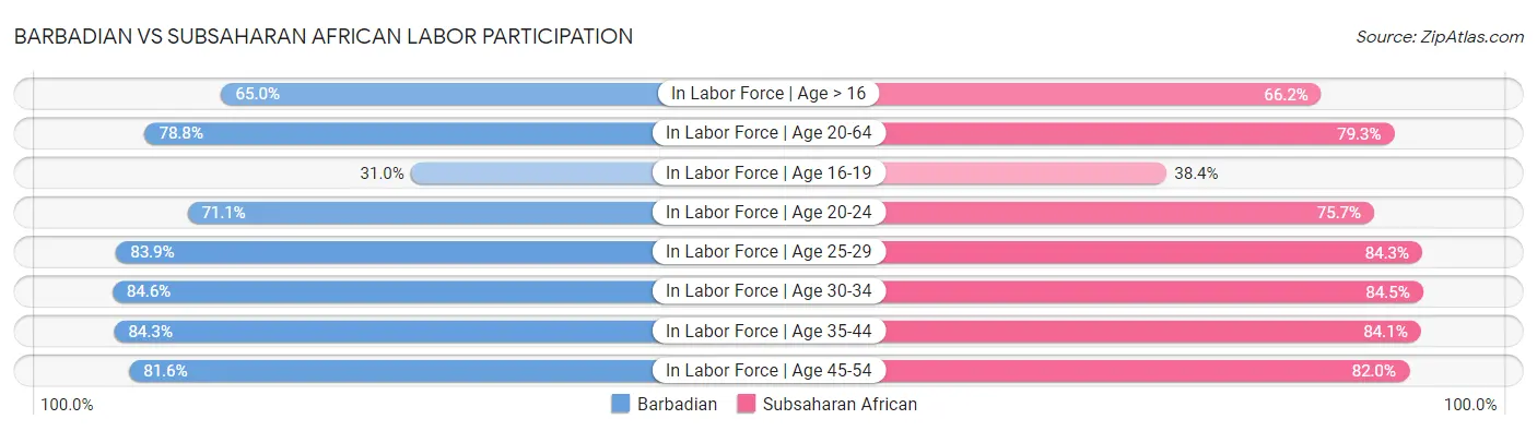 Barbadian vs Subsaharan African Labor Participation