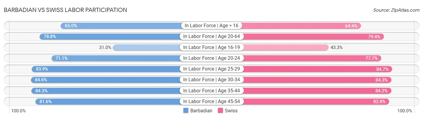 Barbadian vs Swiss Labor Participation