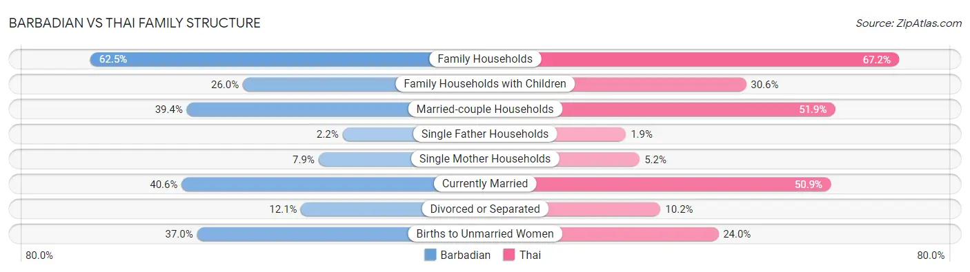 Barbadian vs Thai Family Structure