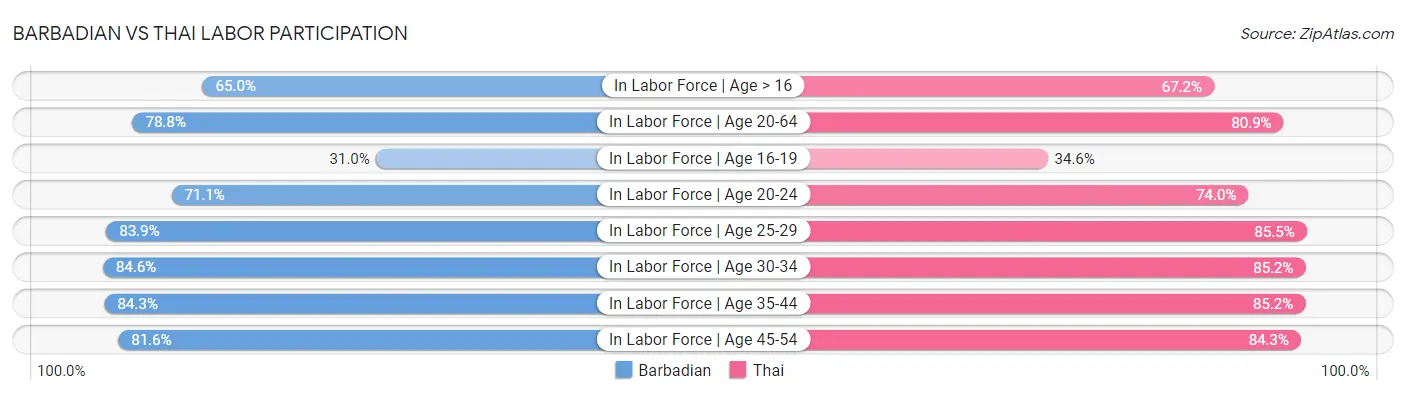 Barbadian vs Thai Labor Participation
