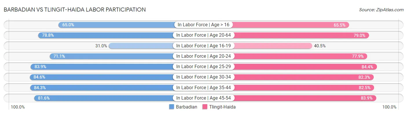 Barbadian vs Tlingit-Haida Labor Participation