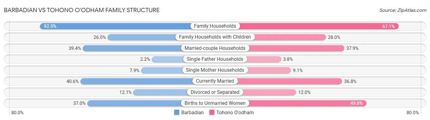 Barbadian vs Tohono O'odham Family Structure
