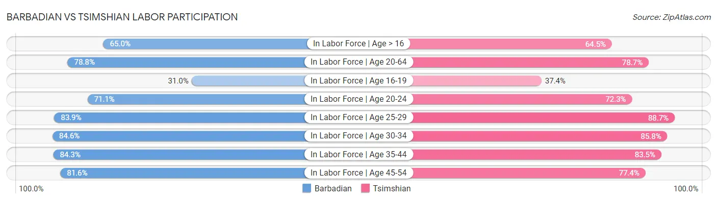 Barbadian vs Tsimshian Labor Participation
