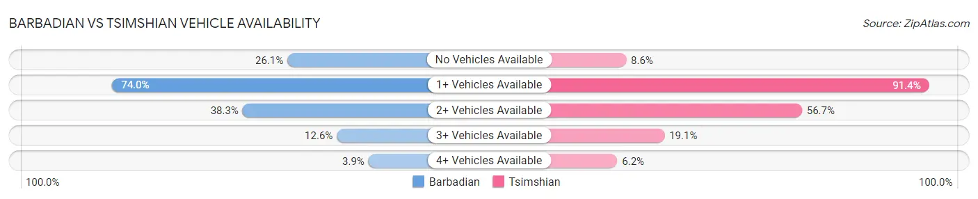 Barbadian vs Tsimshian Vehicle Availability
