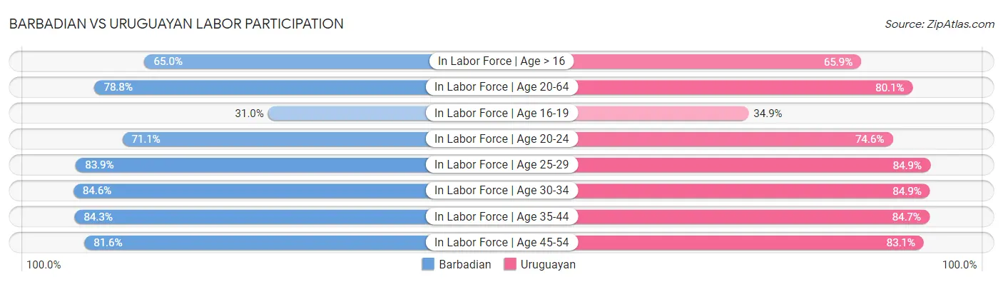 Barbadian vs Uruguayan Labor Participation